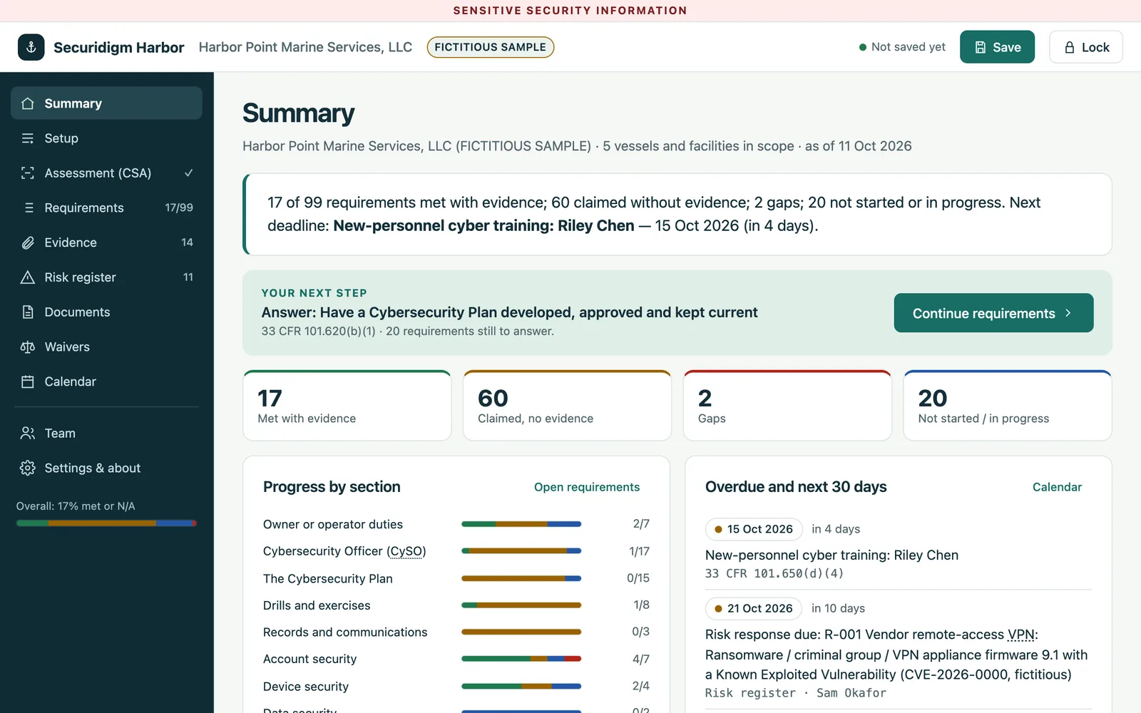 The Securidigm Harbor Summary screen for a fictitious company: 17 requirements met with evidence, 60 claimed without evidence, 2 gaps and 20 not started or in progress, with the next step, progress by section and the deadlines due in the next 30 days.